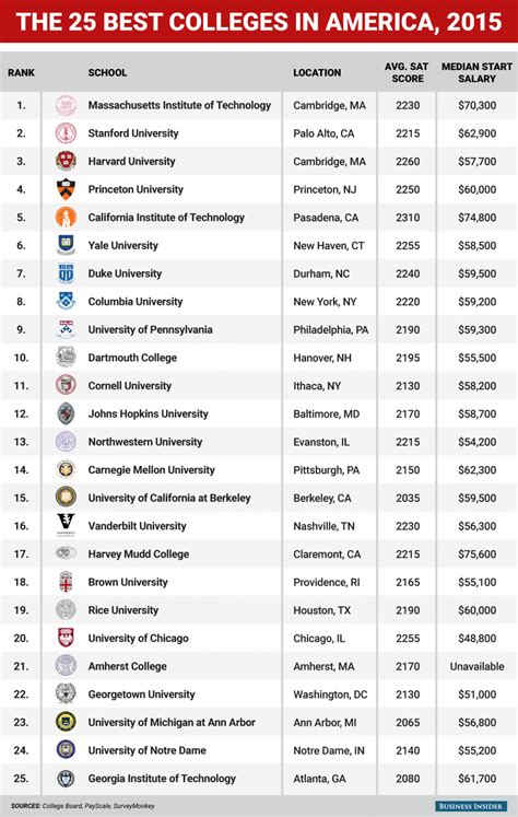 2025 Best Colleges: Find The Best School For You